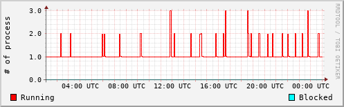 System Loads