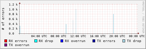 Network Errors