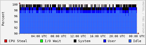 CPU Usage