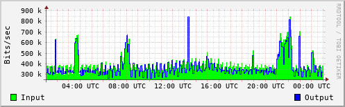 Network Activity