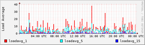 Load Average