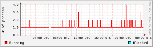 System Loads