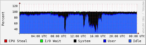 CPU Usage
