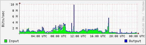 Network Activity