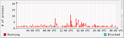 System Loads