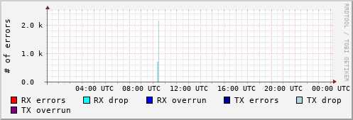 Network Errors