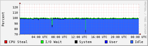 CPU Usage