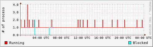 System Loads