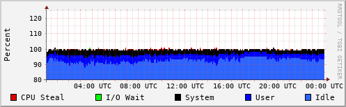 CPU Usage