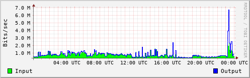 Network Activity