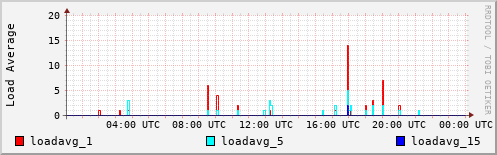 Load Average