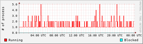 System Loads