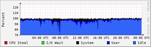 CPU Usage