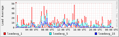 Load Average