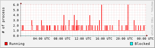 System Loads