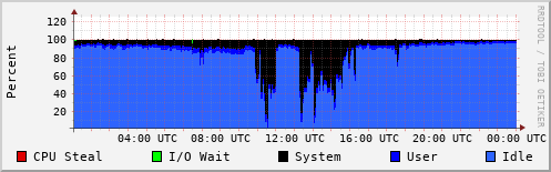 CPU Usage