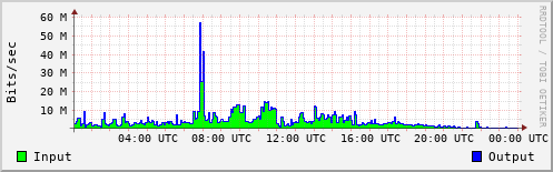 Network Activity