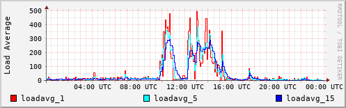 Load Average