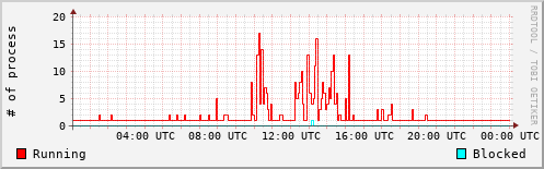 System Loads
