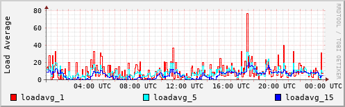Load Average