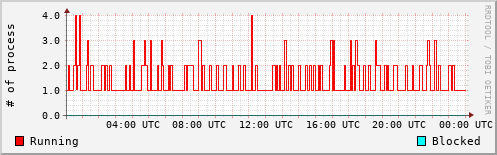 System Loads