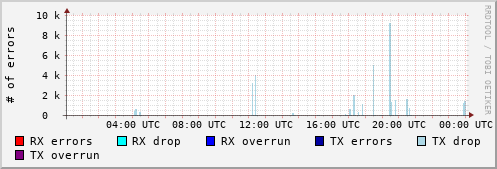 Network Errors