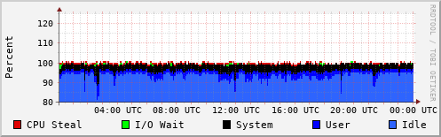 CPU Usage