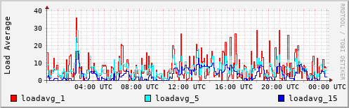 Load Average