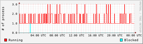 System Loads