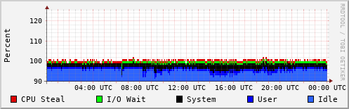 CPU Usage