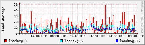 Load Average