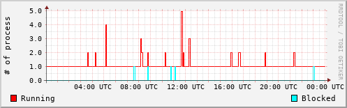 System Loads