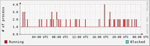 System Loads