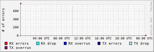 Network Errors