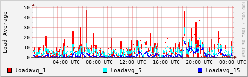 Load Average
