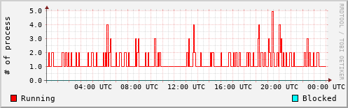 System Loads