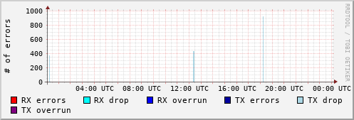 Network Errors