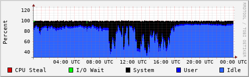 CPU Usage