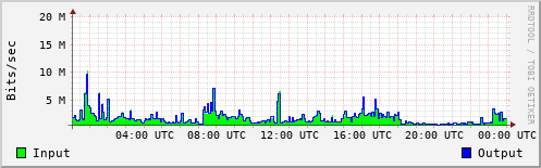 Network Activity