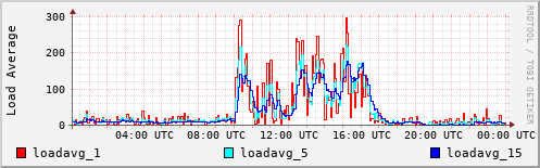 Load Average