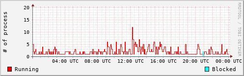 System Loads