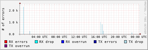 Network Errors