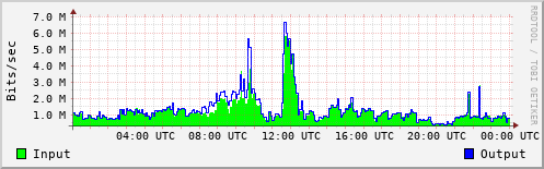 Network Activity