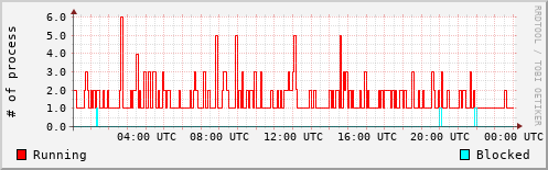 System Loads