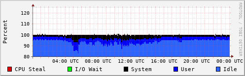 CPU Usage