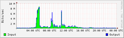 Network Activity