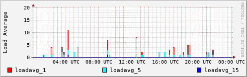 Load Average
