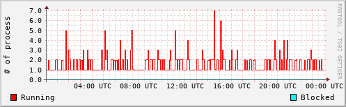 System Loads