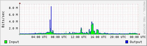 Network Activity