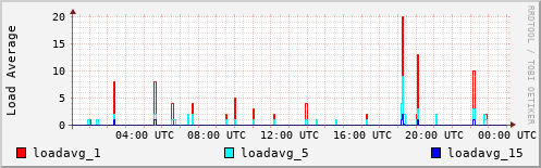 Load Average